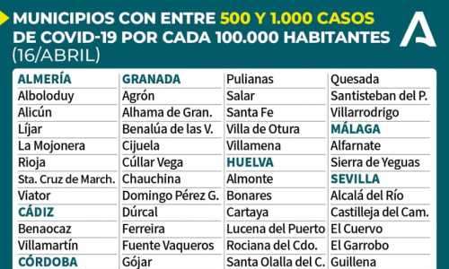 Costa del Sol och Costa Blanca klarar sig från utökade coronarestriktioner