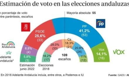 Valspurt i Andalusien – Partido Popular nära majoritet