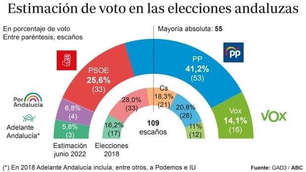 Valspurt i Andalusien – Partido Popular nära majoritet