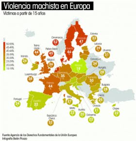 Färre fall av könsrelaterat våld i Spanien än i Sverige