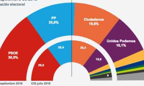 Nära tio procentenheter skiljer PSOE och PP