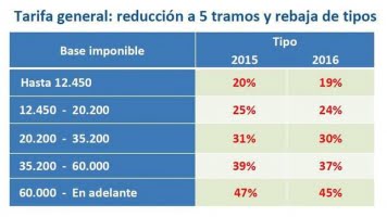 Nu sänker Spanien skatterna för låg- och medelinkomsttagare