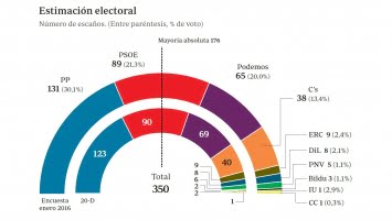 Partido Popular enda parti som ökar i ny undersökning