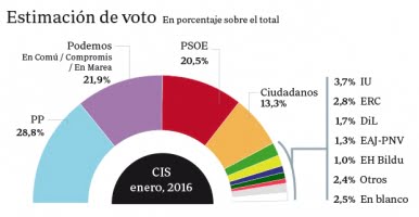 Podemos passerar PSOE i ny opinionsundersökning