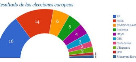 Småpartierna gick framåt – Partido Popular fortsatt störst