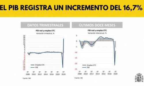 Spaniens BNP ökar historiskt med 16,7 procent