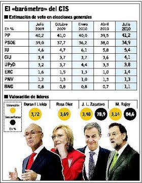 Stödet för PSOE fortsätter att falla