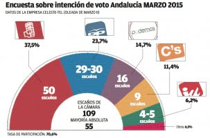Trolig PSOE-seger på söndag