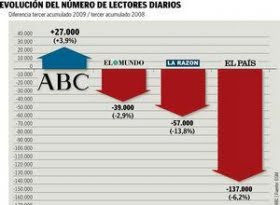 Uppåt för dagstidningarna ABC, SUR och La Opinión