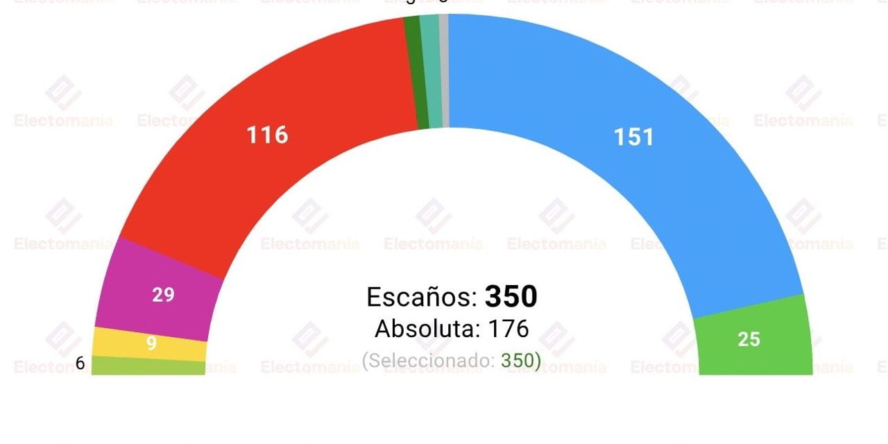 Spanien nya regering skulle förlora om det vore val idag