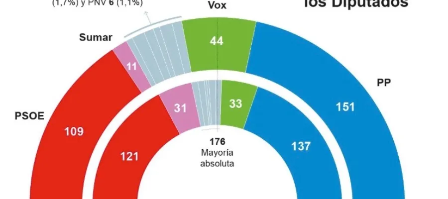 Partido Popular och Vox ökar i opinionen