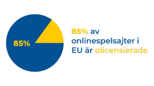 Graf som förklarar att 85% av online spel i EU är olicensierat